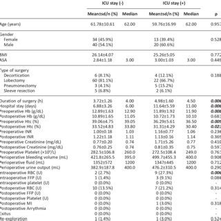 Comparison Of Patient Outcomes And Postoperative Complications Between