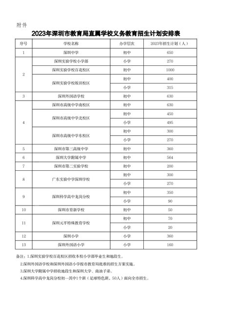 2023年深圳市教育局直属学校义务教育招生计划出炉