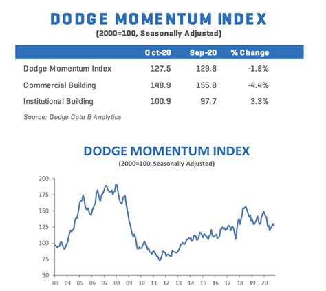 Dodge Momentum Index Posts Dip In October Dodge Data And Analytics