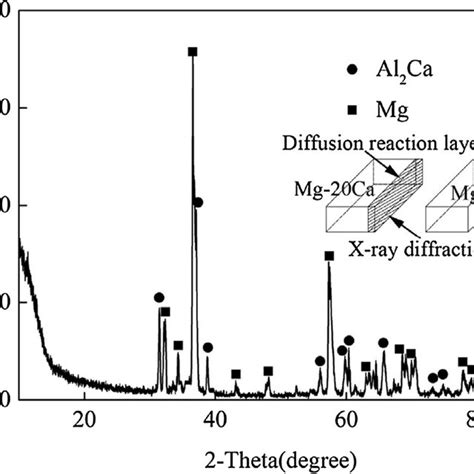 X Ray Diffraction Patterns Of The Constitutive Phases Of The Diffusion