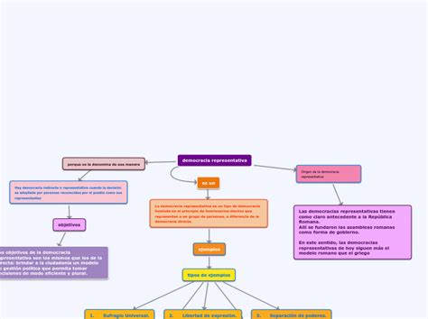 Democracia Representativa Mind Map