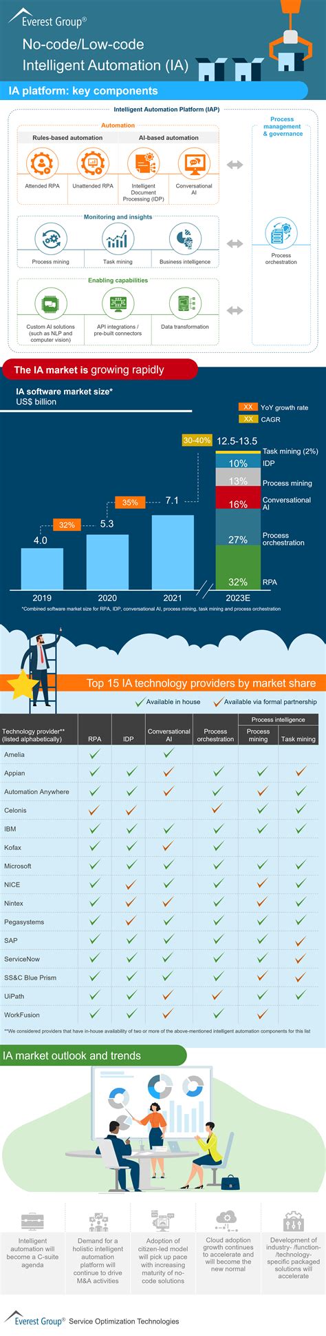 No Code Low Code AI Market Insights Everest Group