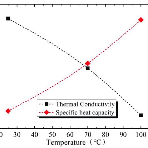 Variations In Thermal Conductivity And Specific Heat Capacity Of Rock