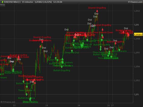 Candlesticks patterns indicator - Indicators - ProRealTime