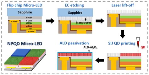 The Process Flow Of Np Gan Embedded With Qd Micro Led Device Download Scientific Diagram