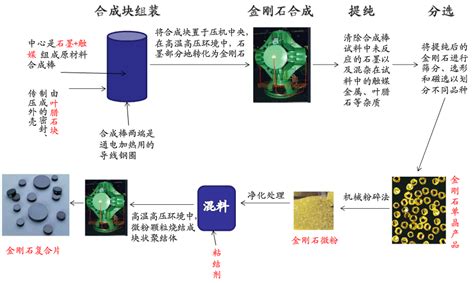 一文了解人造金刚石用非金属矿物功能材料 科技发展 中国粉体技术网 中国非金属矿加工利用技术专委会门户网站