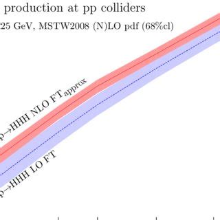 Representative Feynman Diagrams For Triple Higgs Production In