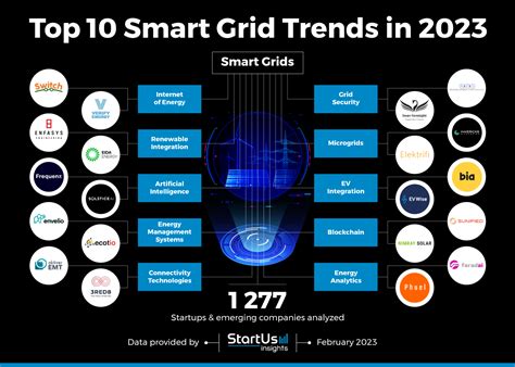 Top Smart Grid Trends In Startus Insights