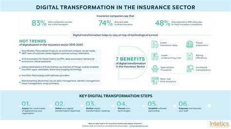 Digital Transformation In The Insurance Industry Intetics Blog And News