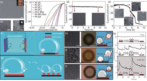 Recent Progress On Nanostructured Bimetallic Electrocatalysts For Water