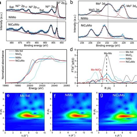 Xps And Xas Spectral Characterization A Ni 2p And B Mo 3d Xps Download Scientific Diagram