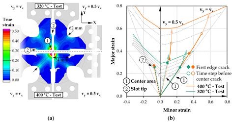 Numerical Investigations On Thermal Forming Limit Testing With Local