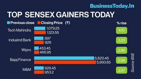 Sensex Nifty Close Higher For Second Straight Session It Banking