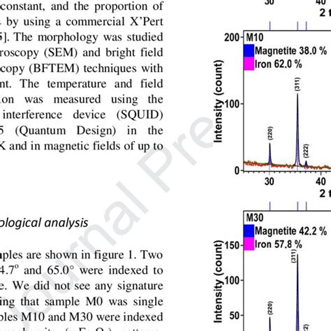 Xrd Patterns Of The Fefe 3 O 4 Samples The Experimental And