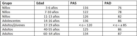 Tensi N Arterial Valores Normales Seg N Edad