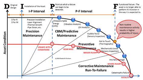 The Impact Of Equipment Reliability On Human Safety Production Technology