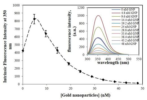 Changes In Intrinsic Fluorescence Of Lysozyme In The Presence Of