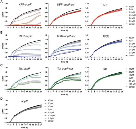 Growth Kinetics And Mic Determination Of Wild Type Wt Salmonella