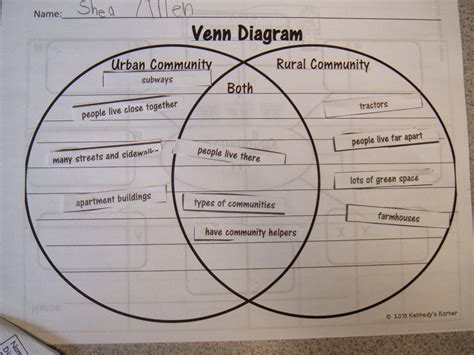 Community And Ecosystem Venn Diagram Venn Diagrams Showing V