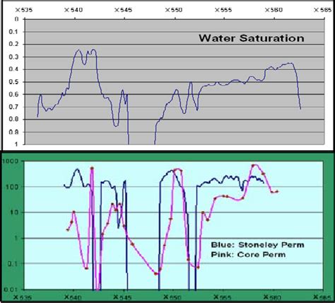 Figure 1 From Permeability Determination From Stoneley Waves In Gas