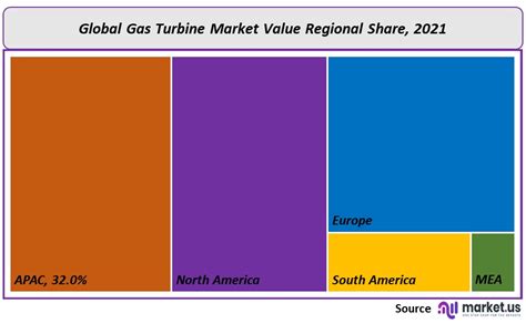 Global Gas Turbine Market Size Share Trend Outlook 2032