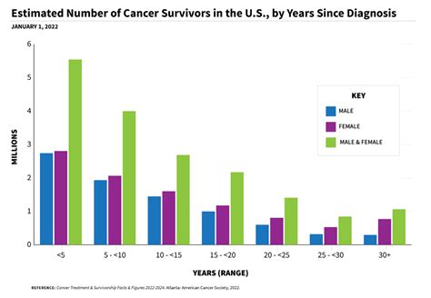 Skin Cancer Chart 2022