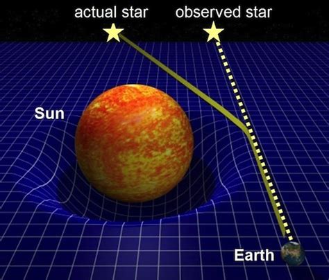 Einsteins Eclipse The Experiment Which Made History Astrospace