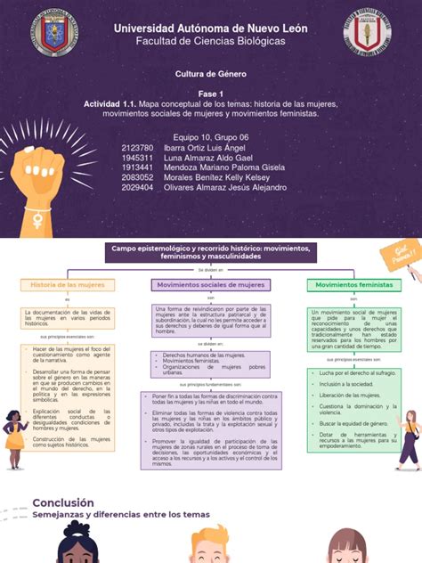 Mapa Conceptual Cultura De Género Pdf Mujer Feminismo