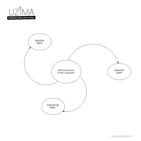 Uzima Borehole Drilling System Flowcharts And Other Diagrams In Thika