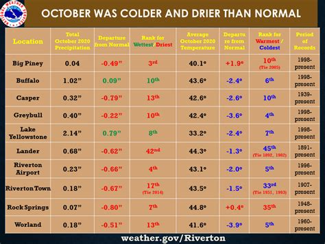 October 2020 Climate Summaries