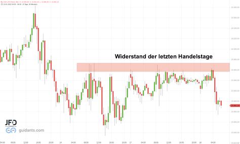 Erster Dax Handelstag Der Woche Mit Wall Street Zur Ck Auf Startlevel