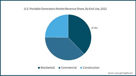 U S Portable Generators Market Size Share Report 2032