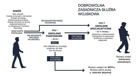 Dobrowolna Zasadnicza S U Ba Wojskowa Aktualno Ci