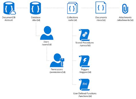 Dinesh S Blog Being Compiled How To Create A DocumentDB In Azure