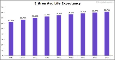 Eritrea Population | 2021 | The Global Graph