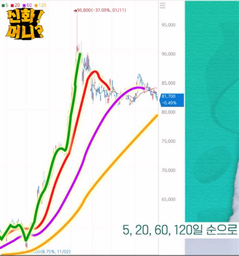 이동평균선·저항선·매물대 주식 차트 완전 정복 [신화 머니] 매일경제