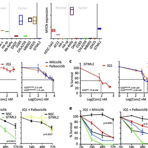 Myc Mycn Amplified Tumors Are Particularly Sensitive To Bet And Cdk