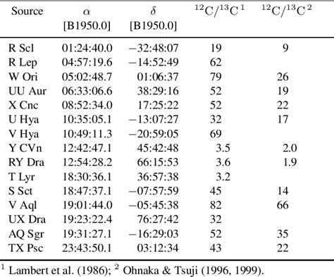 Table 1 From The 12C 13C Ratio In Cool Carbon Stars Semantic Scholar