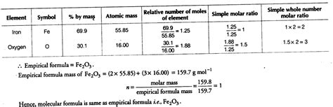 Determine The Molecular Formula Of An Oxide Of Iron Cbse Class