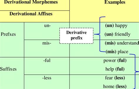 Examples on Derivational Morphology | Download Scientific Diagram