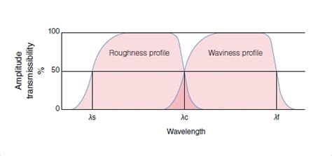 Cutoff Cutoff Value Jis B Surface Line Roughness Terminology