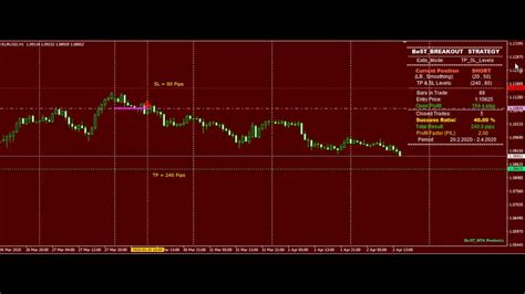 Best Breakout Strategy Mt4 Mt5 Indicator Exits Option Sl And Tp