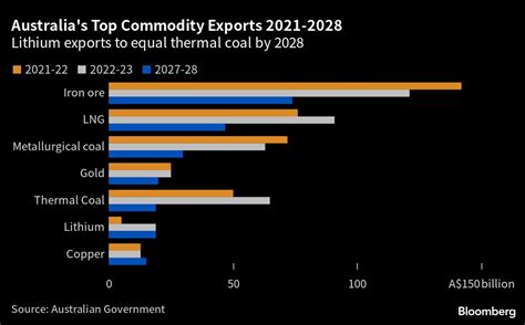 Australia Ve Exportaciones De Litio Igualando Carb N T Rmico Para