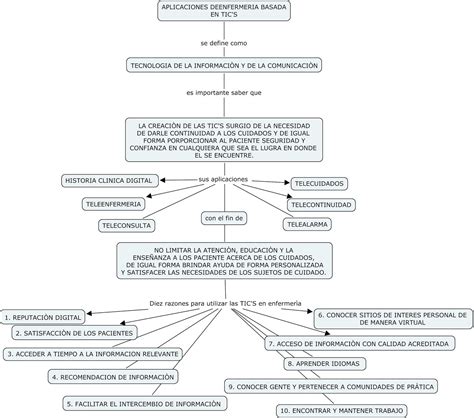 Mapa Mental De Las Tic En Enfermeria De Izamar Enfermeria Images