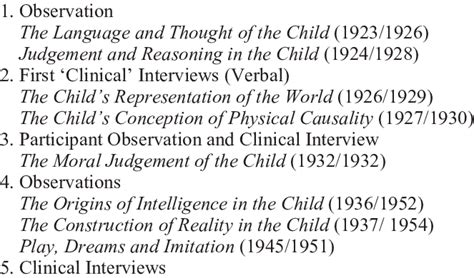 The Development of Piaget's Research Methods | Download Scientific Diagram