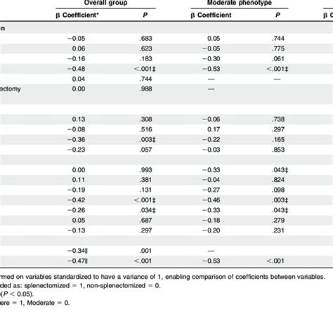 Univariate And Multiple Linear Regression For Associations With