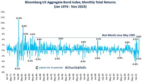 The Week in Charts (12/3/23) - Charlie Bilello's Blog