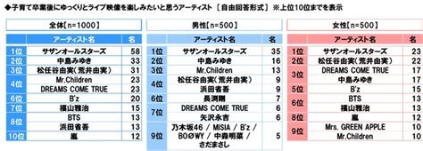 スカパー 調べ 子育て卒業後の夫婦像として理想的だと思う芸能人夫婦 1位「反町隆史・松嶋菜々子 夫妻」2位「ヒロミ・松本伊代 夫妻」3位「佐々木健介・北斗晶 夫妻」 朝日新聞デジタル