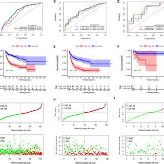 Timedependent Roc Analysis Survival Outcome Analysis And Kaplanmeier