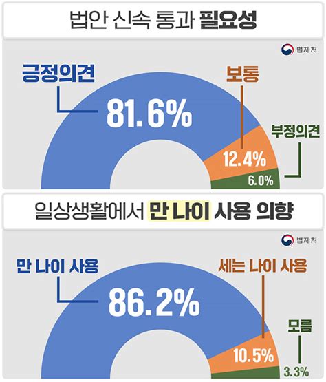 언제까지 ‘세는 나이 국민 10명 중 8명 “‘만 나이 통일 법안 빠른 처리 필요” 디지틀조선일보디조닷컴